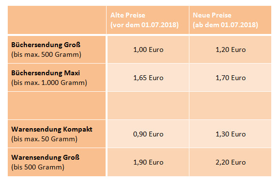 Tabelle über die Preiserhöhungen der Deutschen Post