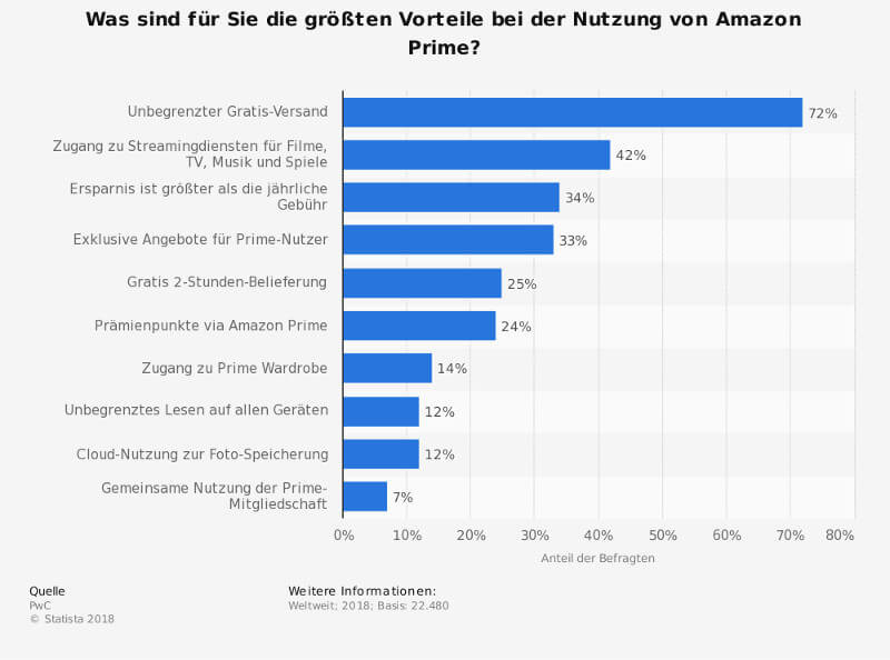 Umfrage zu Vorteilen für Amazon Prime