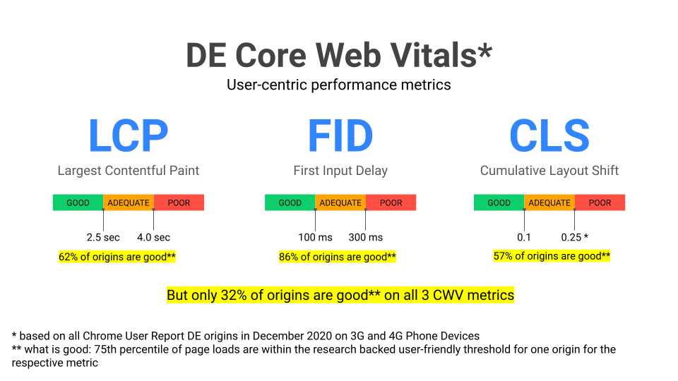 Analyse Core Web Vitals / Bild: Google