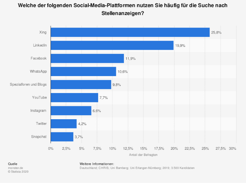 statistic id235417 nutzung von social media plattformen fuer die stellensuche in deutschland 2019