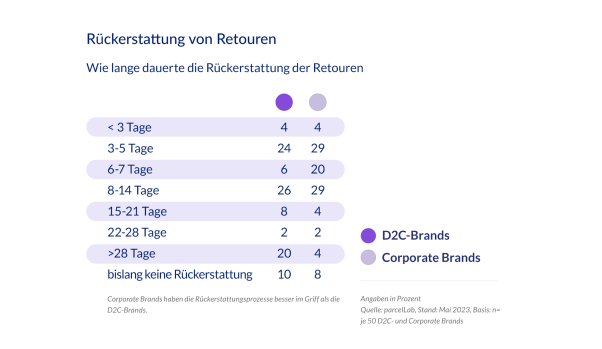 Rückerstattung Retouren D2C- & Hersteller-Brands | Quelle: ParcelLab