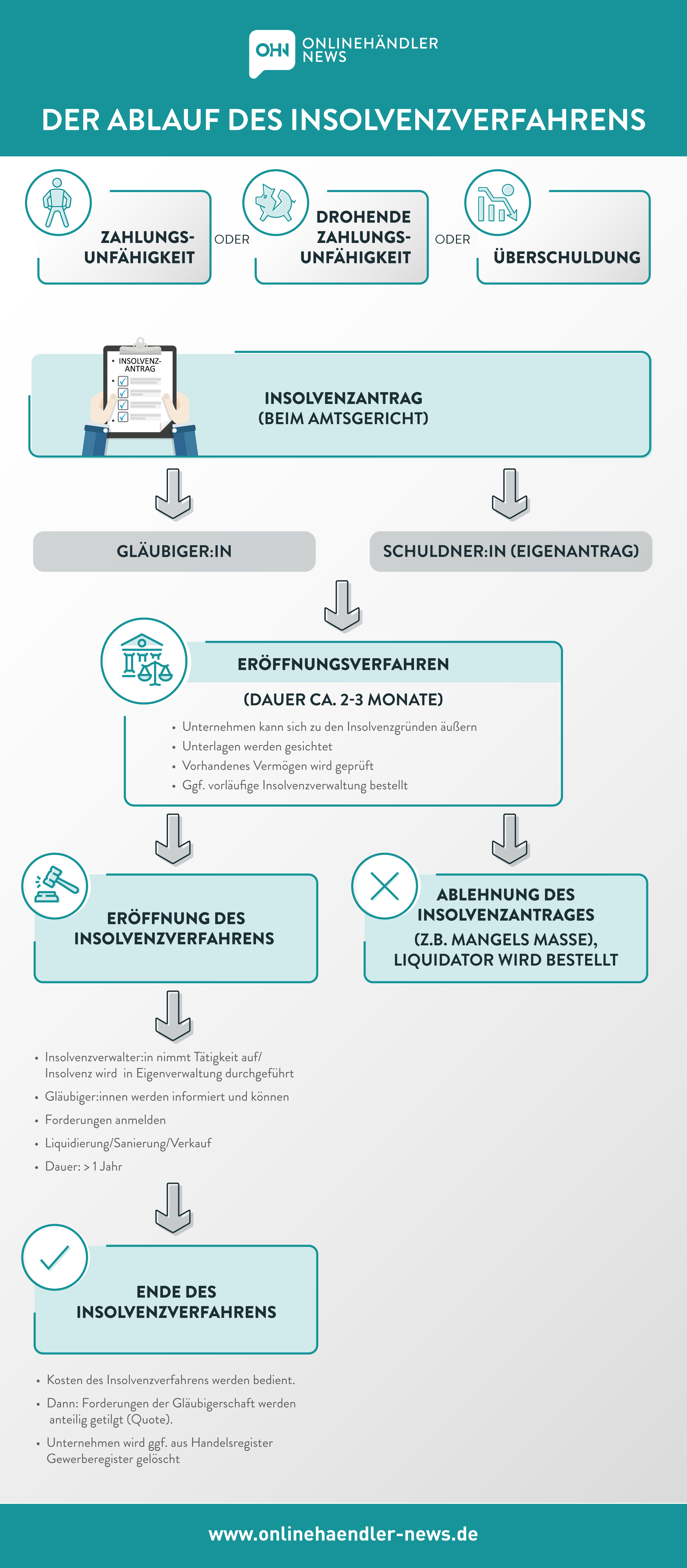 Infografik Insolvenzrecht OHN
