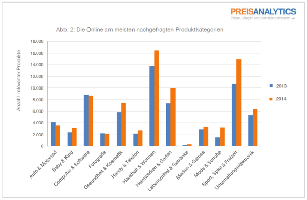 PreisAnalytics: Studie Online-Handel zu Top Marken 