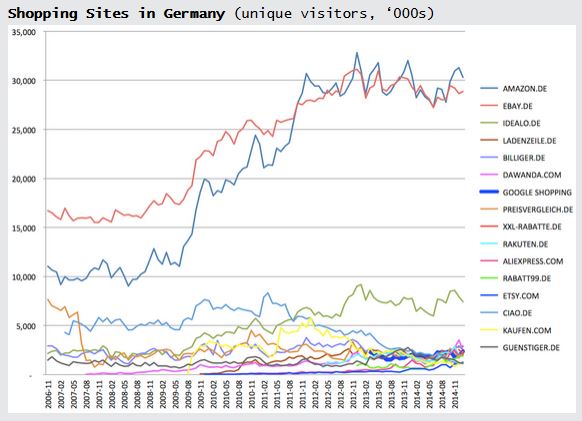 Besucherzahl Shopping-Sites in Deutschland von Google