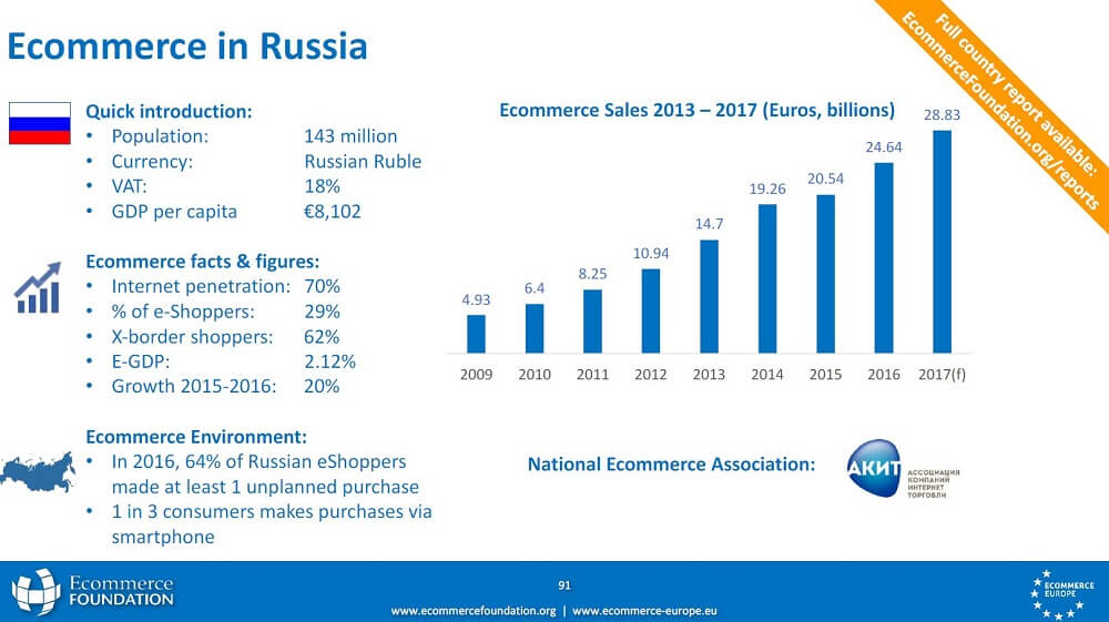 Grafik E-Commerce Russland