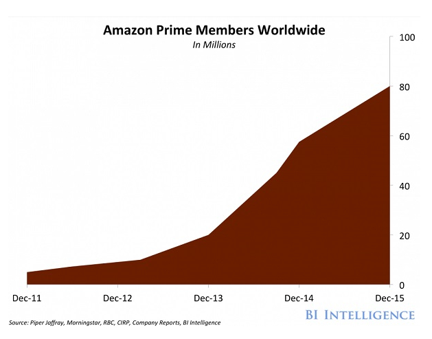 Entwicklung Amazon Prime