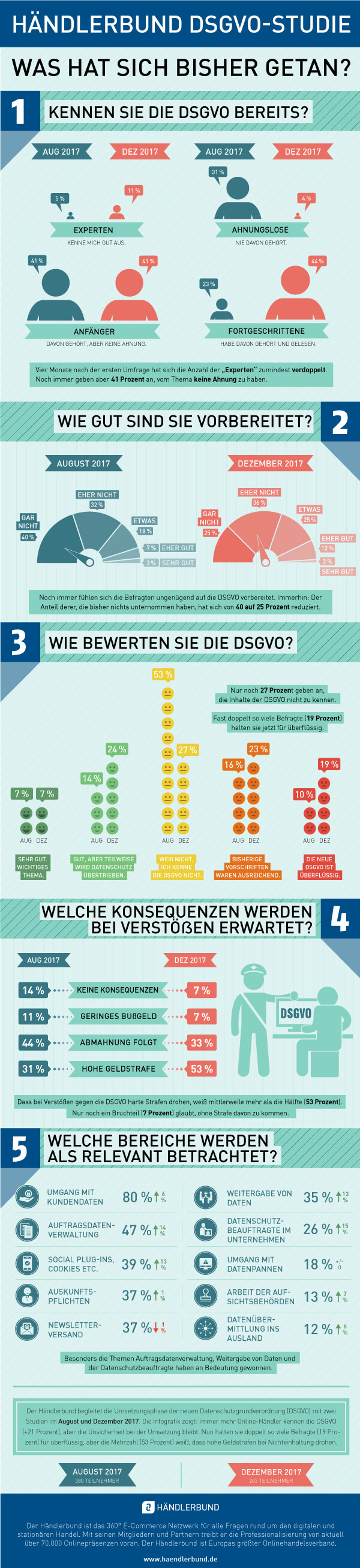 Händlerbund Infografik zur DSGVO 