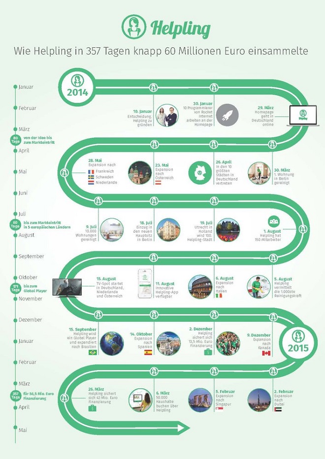 Infografik: Chronik von Helpling zum ersten Geburtstag