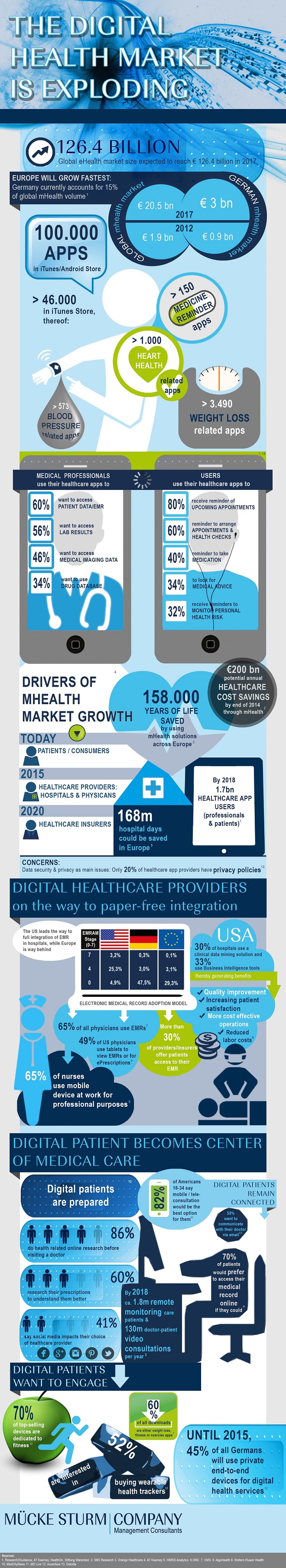 Infografik: Digital Health 