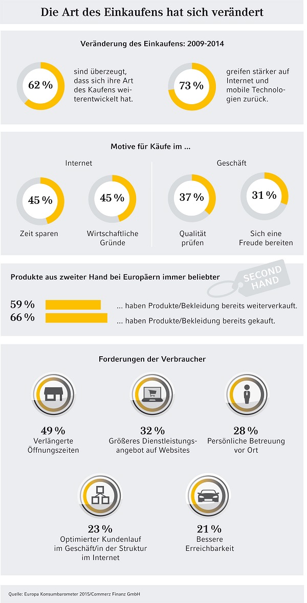 Infografik: neue Kaufpraktiken - Commerz Finanz GmbH