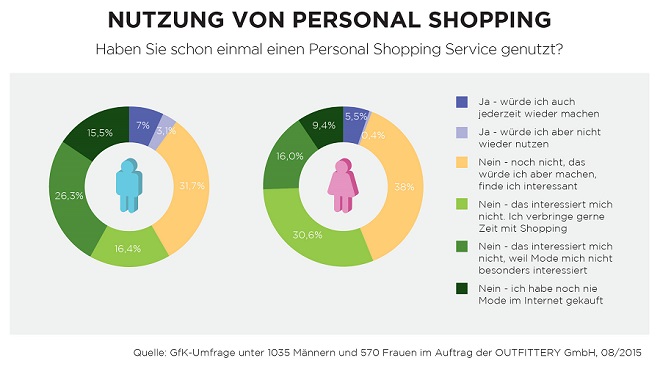 Chart - Nutzung Curated Shopping 