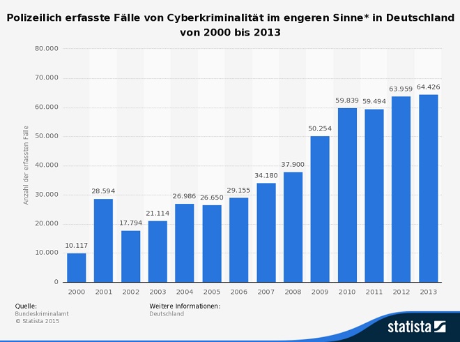 Statistik:  Polizeilich erfasste Fälle von Cyberkriminalität im engeren Sinne* in Deutschland von 2000 bis 2013 
