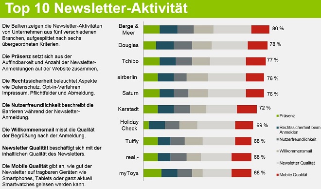 Absolit - Top 10 E-Mail-Marketing 