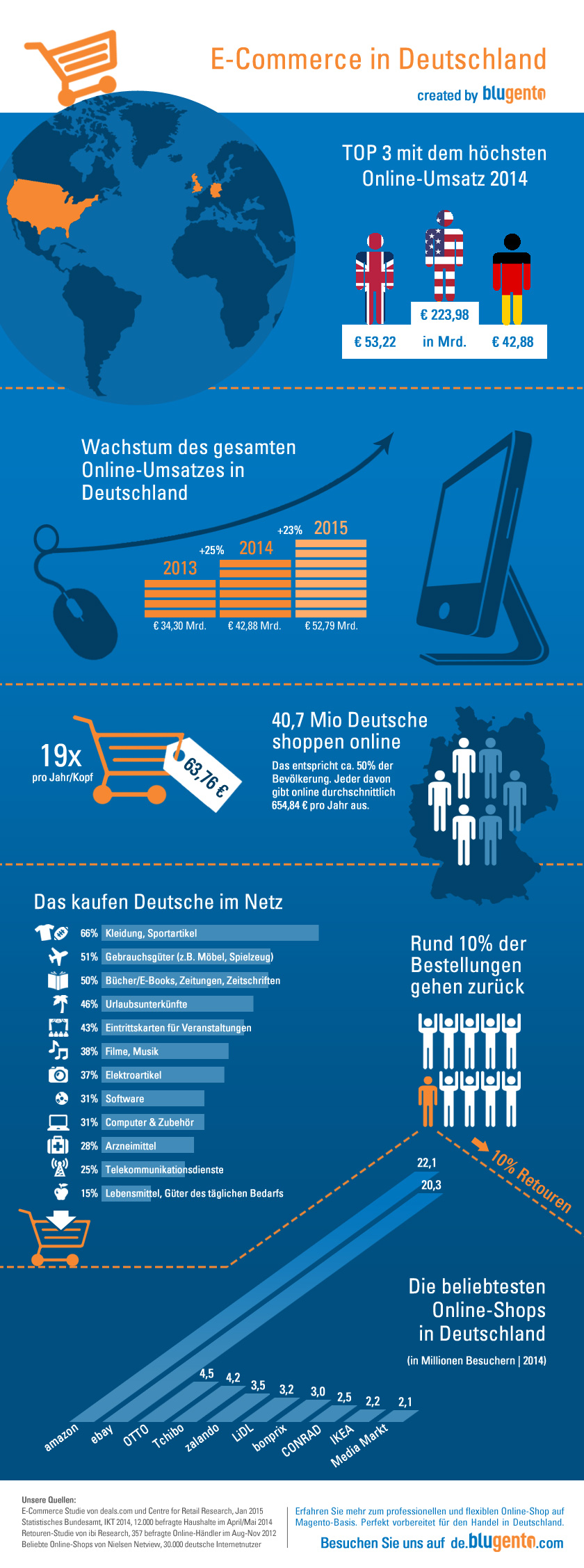 Bluegento Infografik E-Commerce