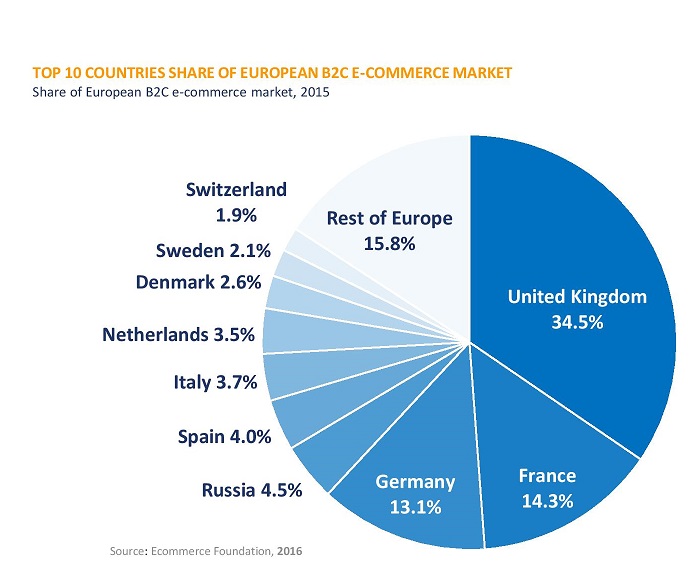 European E-Commerce Report Verteilung