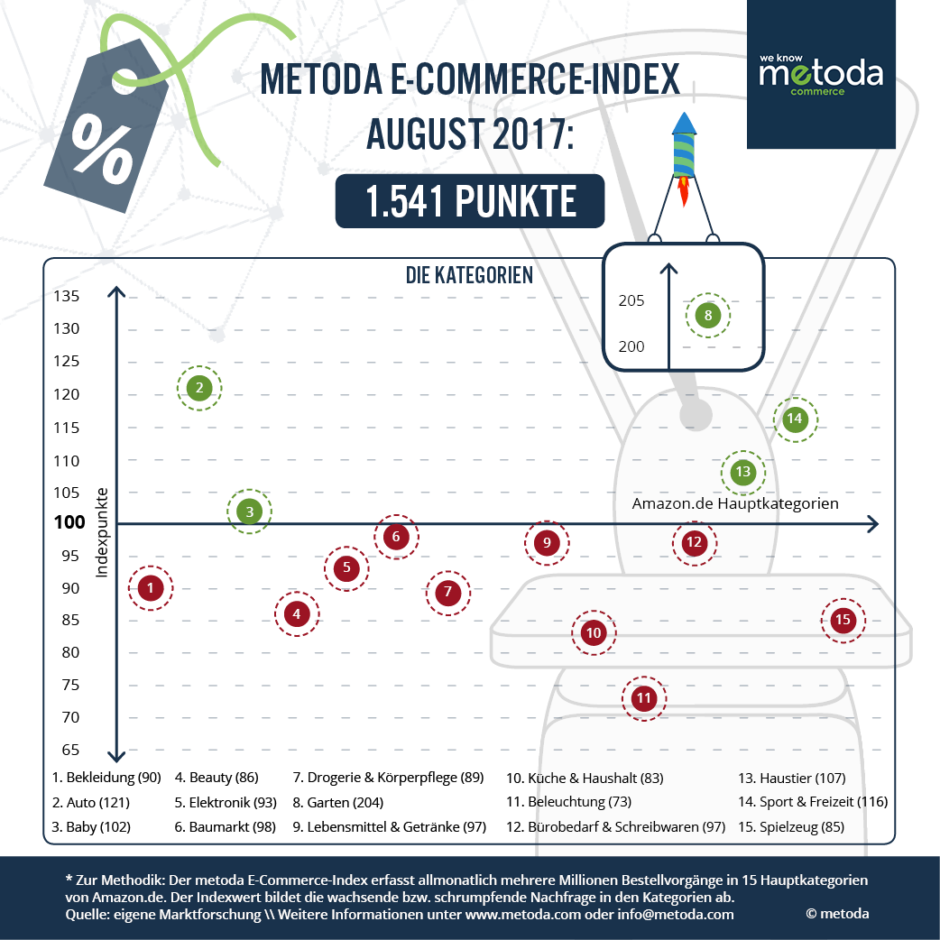 Metoda E-Commerce-Index August