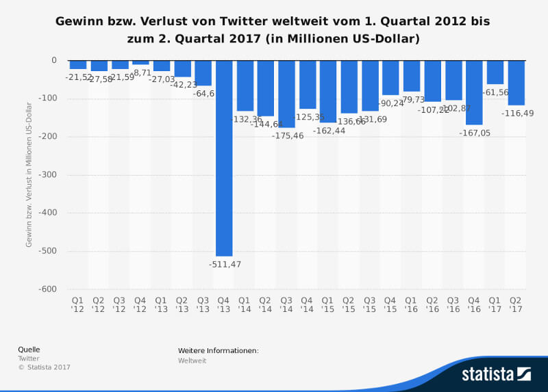 Twitter-Gewinne und Verluste bis Q2 2017