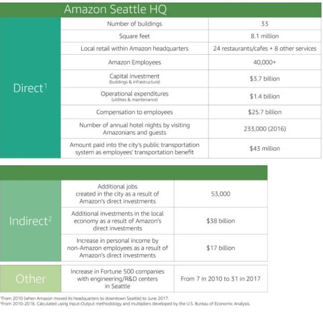 Amazons Investitionen in Seattle 