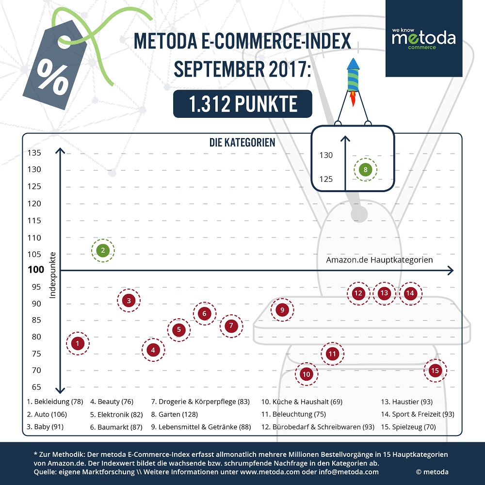 Metoda E-Commerce-Index Infografik