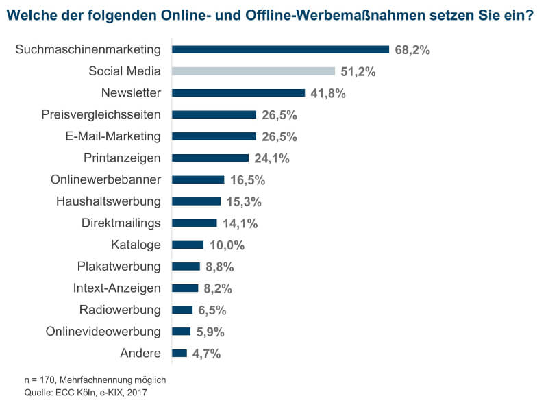 Studie des ECC Köln zum Thema Online-Werbung