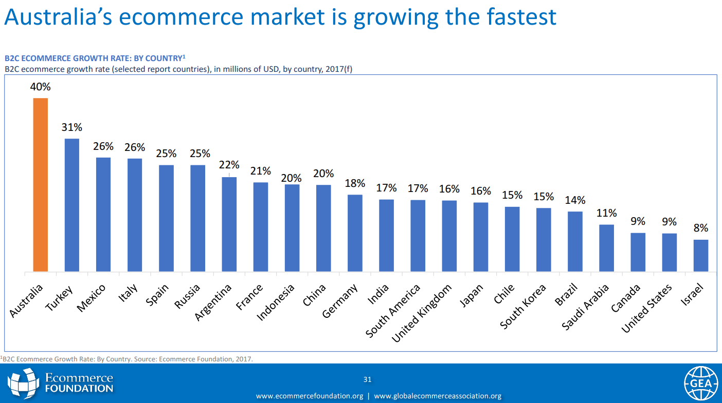 E-Commerce-Wachstum nach Ländern