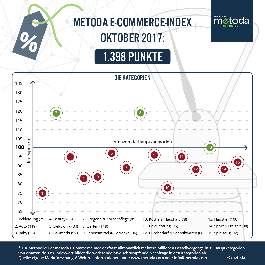 Metoda E-Commerce-Index Oktober