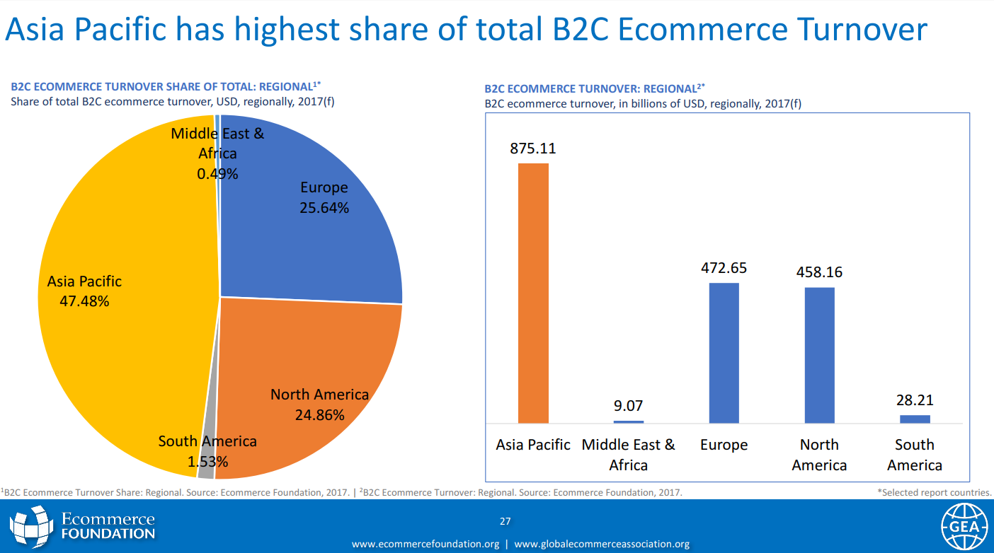 Umsatzwachstum E-Commerce
