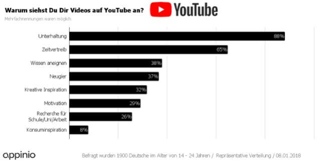 YouTube-Studie von Appinio