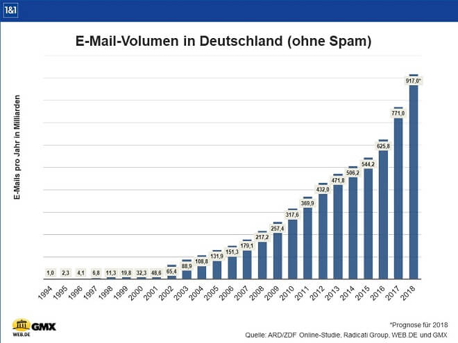 E-Mail-Statistik