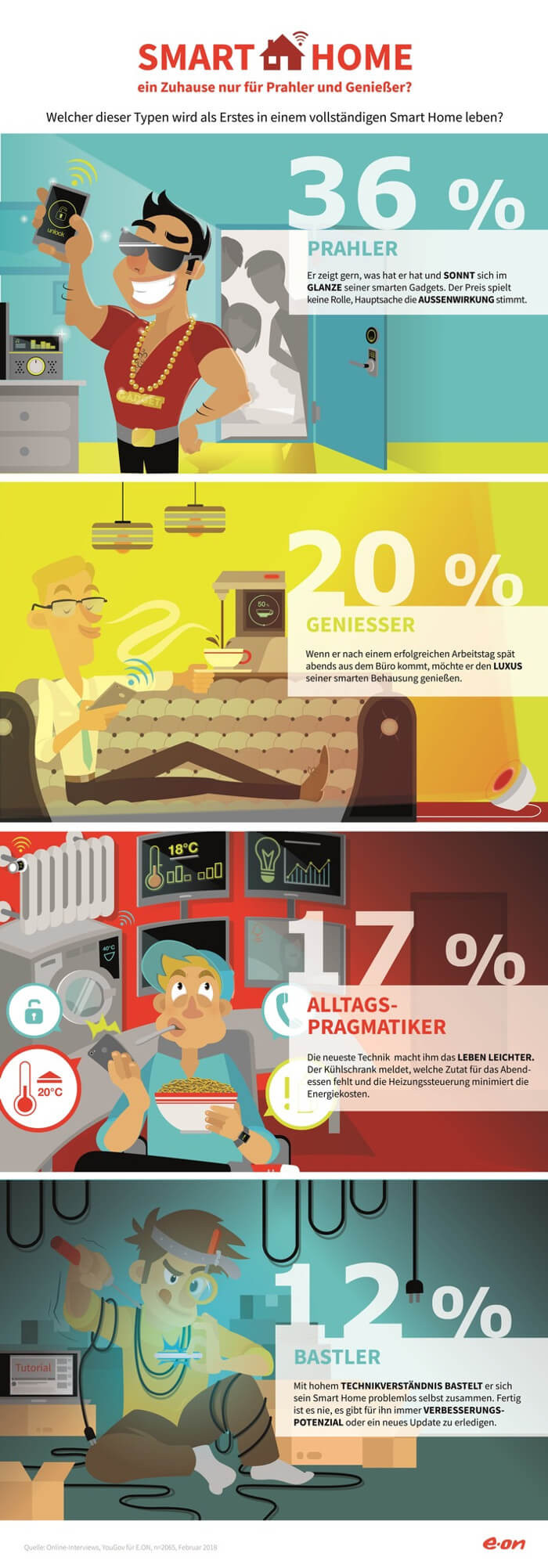 Infografik von E.ON: Welche Typen von Verbrauchern werden zuerst in vollvernetzten Heimen wohnen?