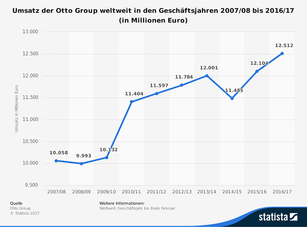 Umsatz der Otto Group bis 2017 weltweit