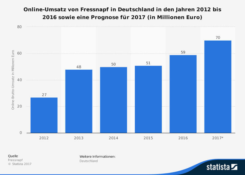 Statistik: deutsche Online-Umsätze von Fressnapf