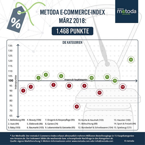 Metoda E-Commerce-Index März 2018