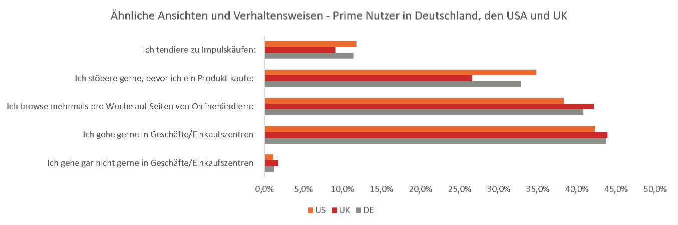 Zentrale Ergebnisse der WAVEMAKER Studie „Amazon Prime User Report“ für die Märkte USA, UK und Deutschland; Anteil der Befragten in %