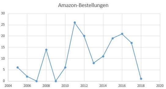 Amazon Bestellungen Jahresübersicht