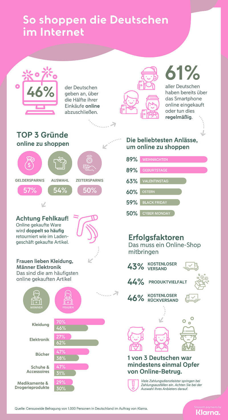 Infografik zum Online-Handel von Klarna