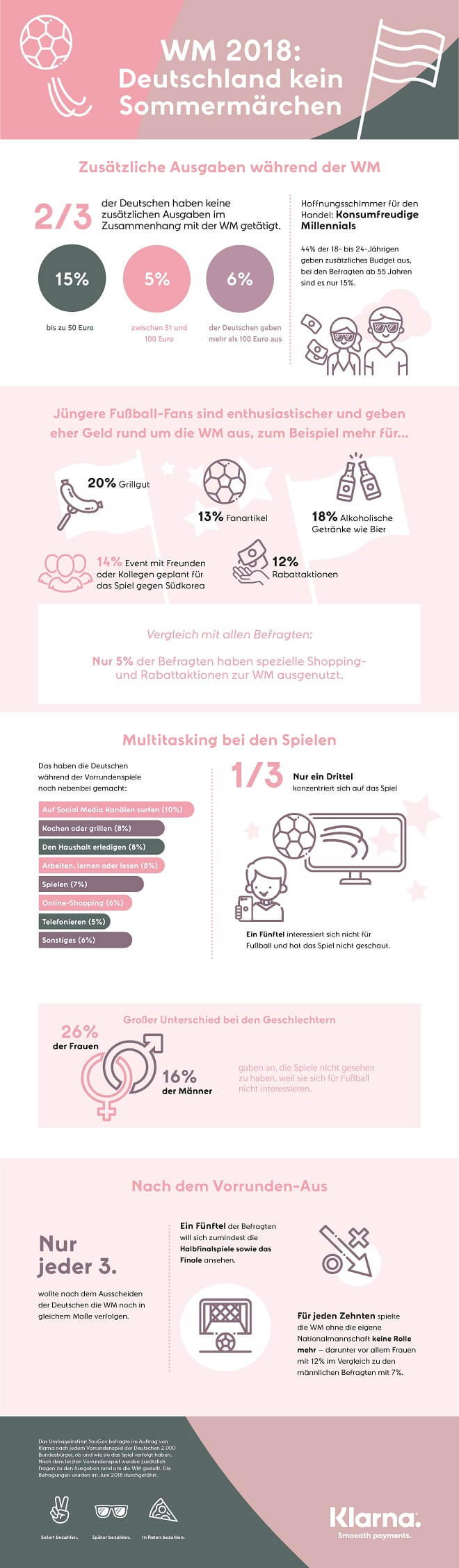 Infografik von Klarna