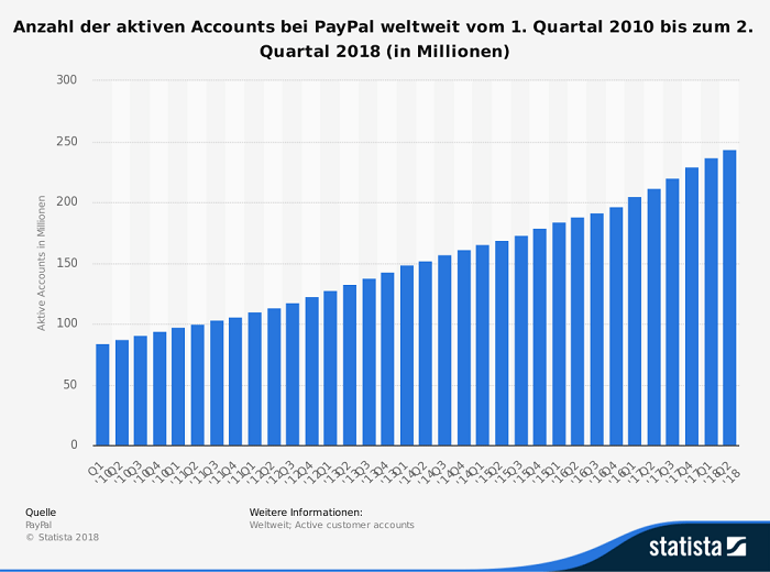 Anzahl der aktiven Accounts bei PayPal weltweit vom 1. Quartal 2010 bis zum 2. Quartal 2018 (in Millionen)