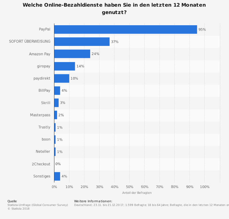 Statistik zu meistgenutzten Online-Zahlungsverfahren in Deutschland 2017