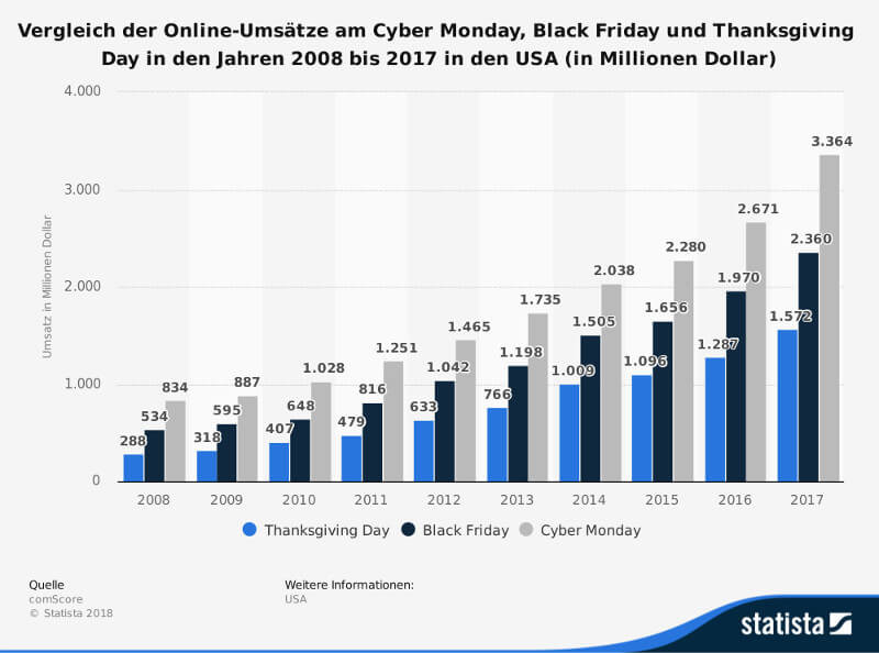 Statista-Grafik zu Online-Umsätzen zum Cyber Monday und Black Friday 2017