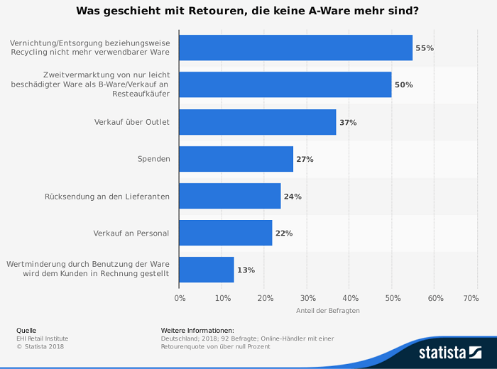 statistic id876056 umfrage zum umgang mit retouren die keine a ware sind in deutschland 2018