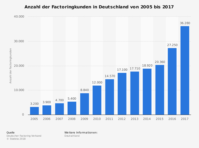 statistic id245617 factoring in deutschland anzahl der kunden bis 2017