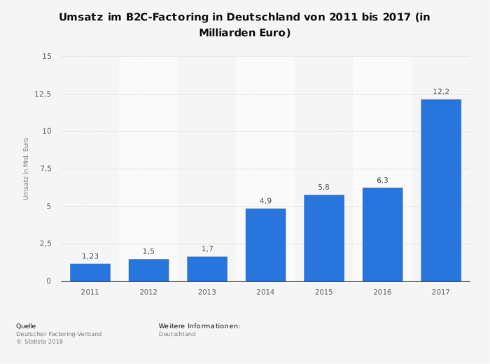 statistic id503836 umsatz im b2c factoring in deutschland bis 2017
