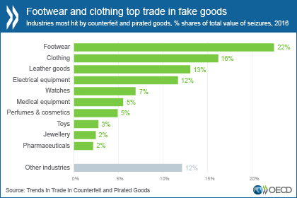Produkte, die laut OECD-Studie häufig gefälscht werden