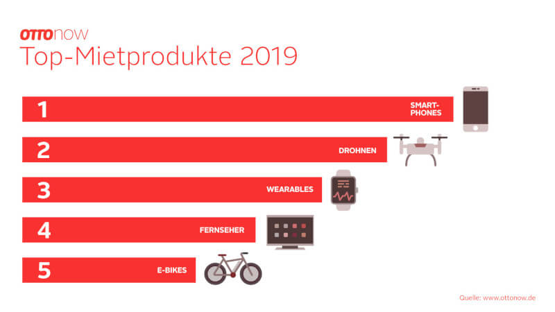 OttoNow Beliebte Produkte 2019