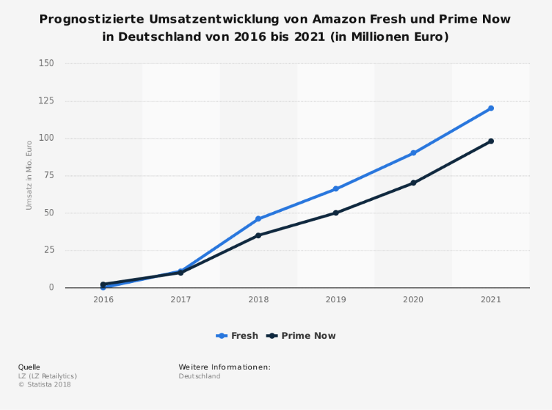 statista id656007 prognose umsatz amazon fresh prime now deutschland 2021
