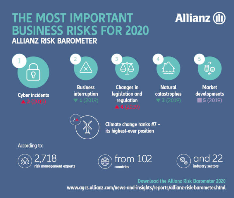 Allianz Risikobarometer 2020