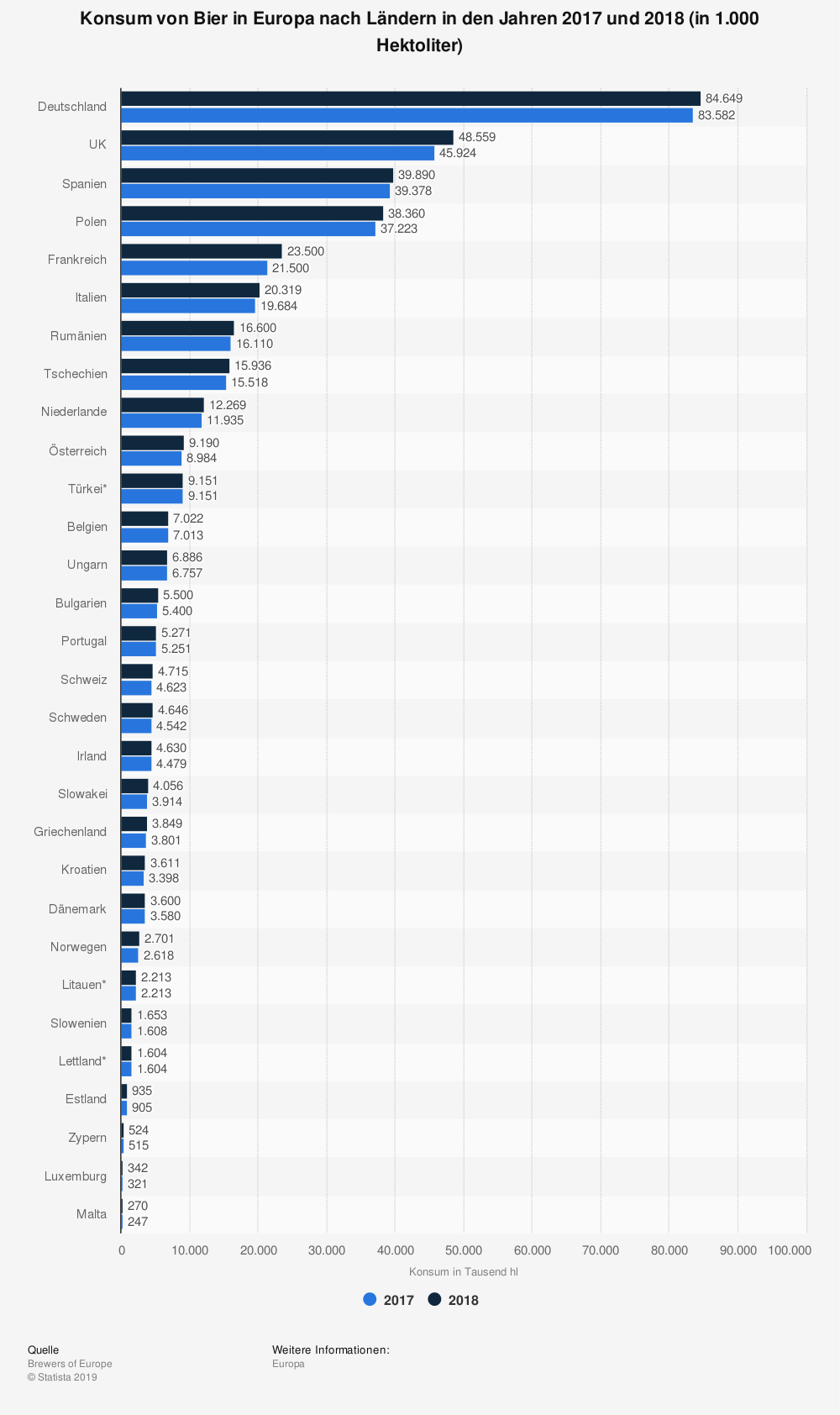 Konsum von Bier in Europa nach Ländern in den Jahren 2017 und 2018