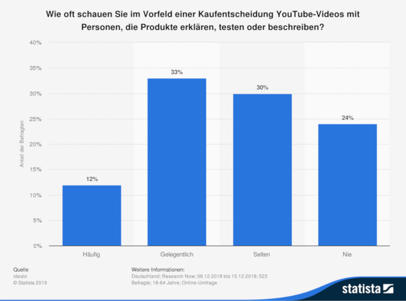 statista id801496 umfrage nutzung youtube videos kaufentscheidungen