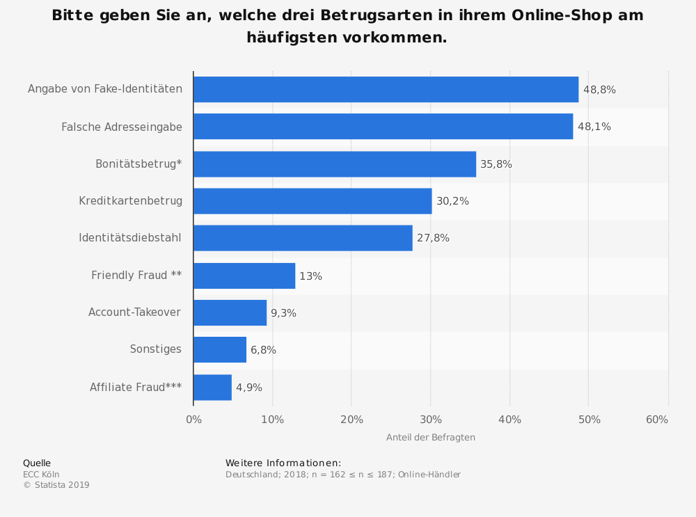 statistic id857970 umfrage unter online haendlern zum vorkommen von betrugsarten in deutschland 2018
